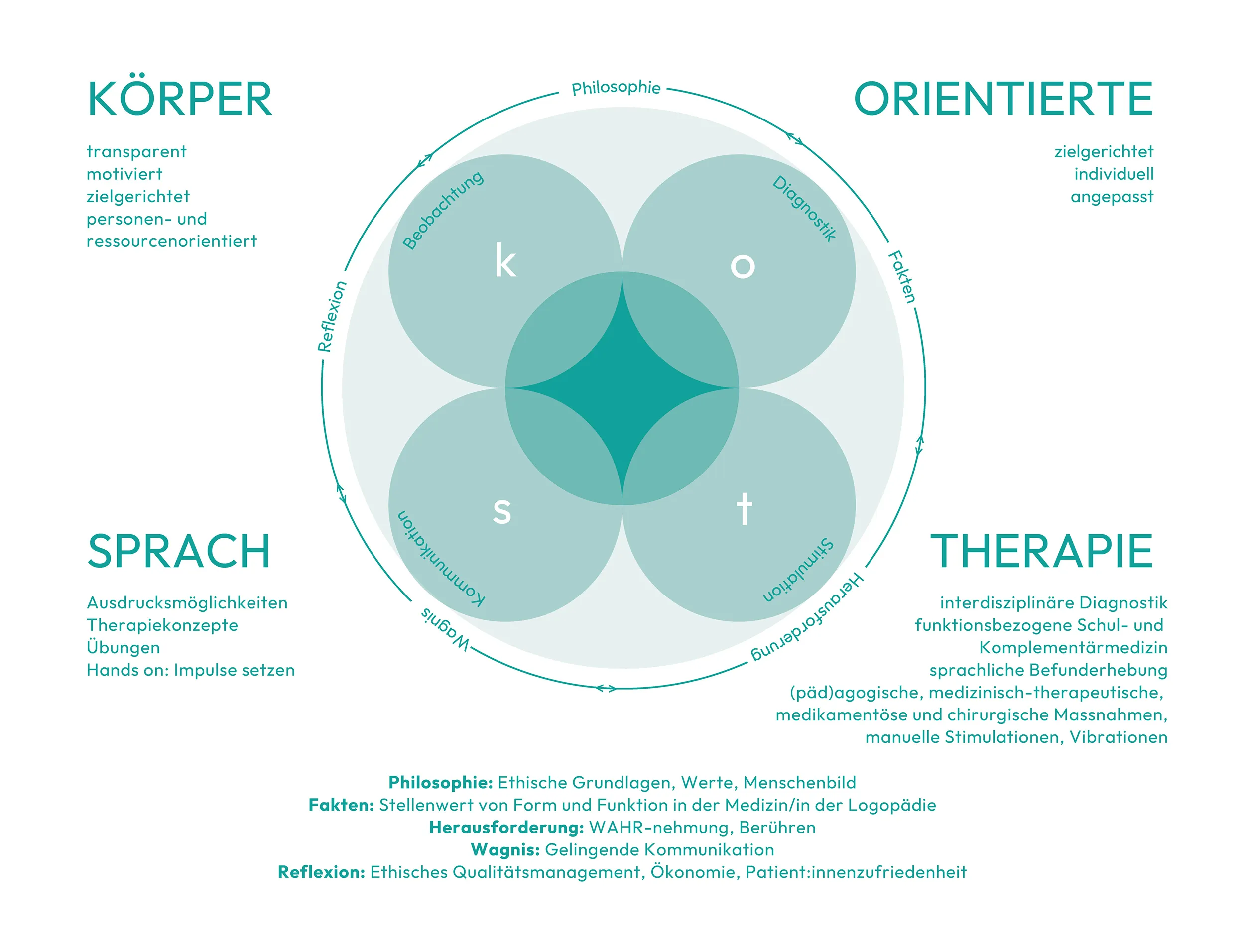 Die k-o-s-t Methode Erklärgrafik
